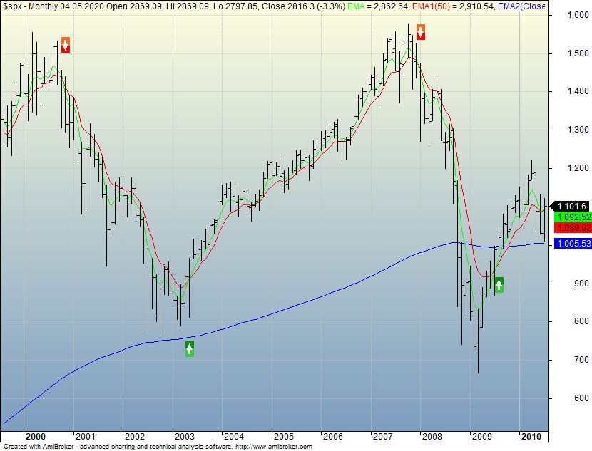 SPX Moving Average